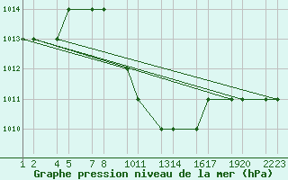 Courbe de la pression atmosphrique pour Erzincan