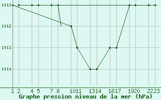 Courbe de la pression atmosphrique pour Konya