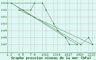 Courbe de la pression atmosphrique pour Errachidia