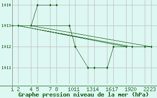 Courbe de la pression atmosphrique pour Turaif