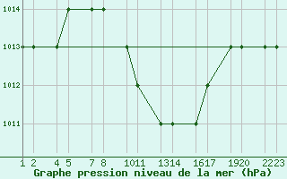 Courbe de la pression atmosphrique pour Turaif