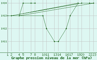 Courbe de la pression atmosphrique pour Turaif