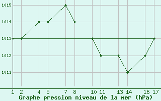 Courbe de la pression atmosphrique pour Najran