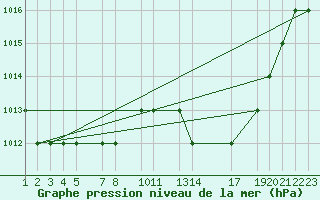 Courbe de la pression atmosphrique pour Mecheria