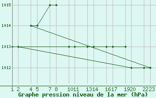 Courbe de la pression atmosphrique pour Turaif