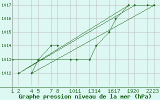 Courbe de la pression atmosphrique pour Turaif