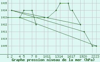 Courbe de la pression atmosphrique pour Catacamas