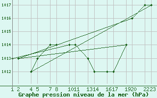 Courbe de la pression atmosphrique pour Setif