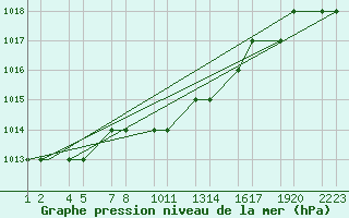 Courbe de la pression atmosphrique pour Kars