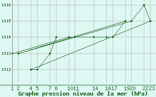 Courbe de la pression atmosphrique pour Setif