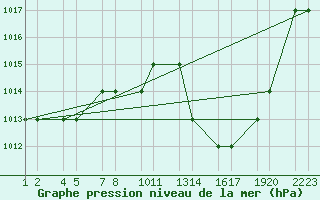 Courbe de la pression atmosphrique pour Tiaret