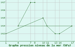 Courbe de la pression atmosphrique pour Kigoma