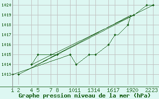 Courbe de la pression atmosphrique pour Erzincan