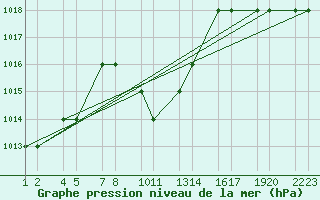 Courbe de la pression atmosphrique pour Turaif