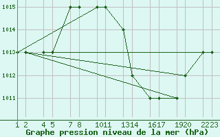 Courbe de la pression atmosphrique pour Errachidia