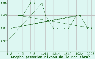 Courbe de la pression atmosphrique pour Turaif