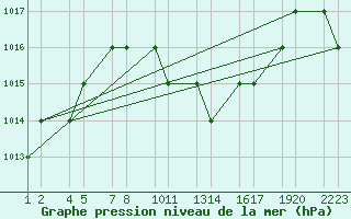 Courbe de la pression atmosphrique pour Turaif