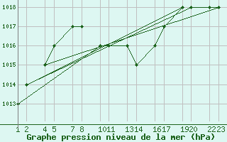 Courbe de la pression atmosphrique pour Turaif