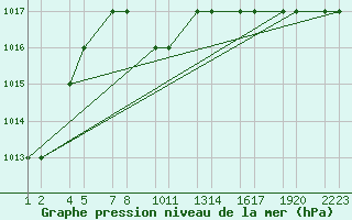 Courbe de la pression atmosphrique pour Erzincan