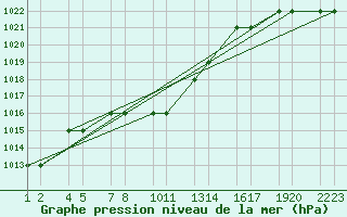 Courbe de la pression atmosphrique pour Kars