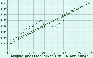 Courbe de la pression atmosphrique pour Erzincan