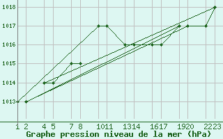 Courbe de la pression atmosphrique pour Tiaret