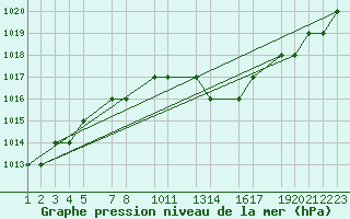 Courbe de la pression atmosphrique pour Mecheria