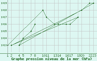 Courbe de la pression atmosphrique pour Errachidia