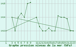 Courbe de la pression atmosphrique pour Bizerte