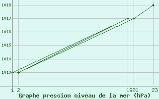 Courbe de la pression atmosphrique pour Trevico