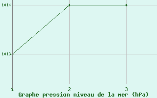 Courbe de la pression atmosphrique pour Mardin