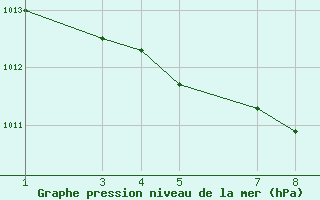 Courbe de la pression atmosphrique pour Cap de la Hve (76)