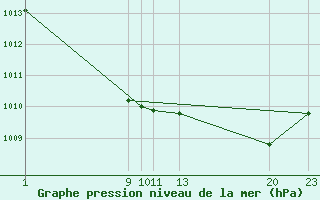 Courbe de la pression atmosphrique pour Mont-Rigi (Be)