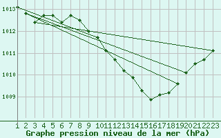 Courbe de la pression atmosphrique pour Paks