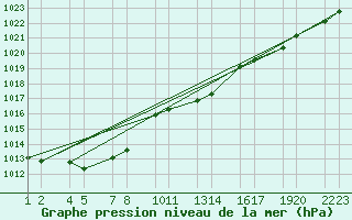 Courbe de la pression atmosphrique pour Soria (Esp)