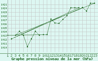 Courbe de la pression atmosphrique pour Saint-Martin-du-Bec (76)