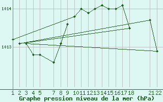 Courbe de la pression atmosphrique pour Nordnesfjellet