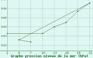 Courbe de la pression atmosphrique pour Gand (Be)