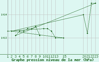 Courbe de la pression atmosphrique pour Quintanar de la Orden