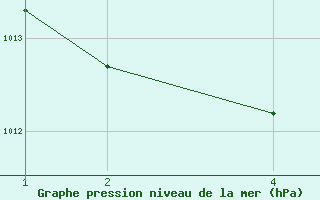 Courbe de la pression atmosphrique pour Lisbonne (Po)