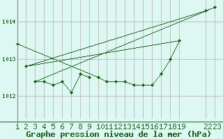 Courbe de la pression atmosphrique pour Alfeld