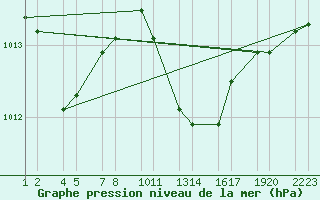 Courbe de la pression atmosphrique pour Soria (Esp)