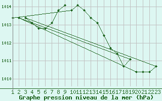 Courbe de la pression atmosphrique pour Colmar-Ouest (68)