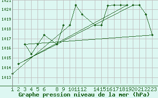 Courbe de la pression atmosphrique pour Saint-Martin-du-Bec (76)