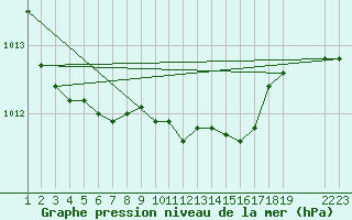 Courbe de la pression atmosphrique pour Genthin