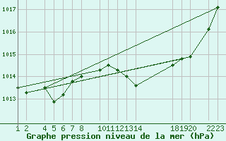 Courbe de la pression atmosphrique pour Sint Katelijne-waver (Be)
