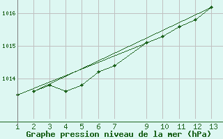 Courbe de la pression atmosphrique pour Ufs Deutsche Bucht.