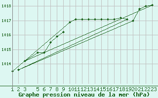 Courbe de la pression atmosphrique pour Hohrod (68)