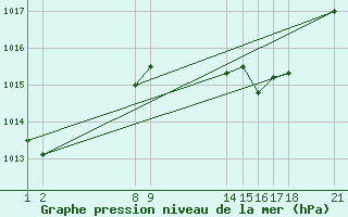 Courbe de la pression atmosphrique pour Cabo Busto