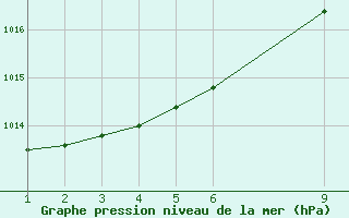 Courbe de la pression atmosphrique pour Lisboa / Geof